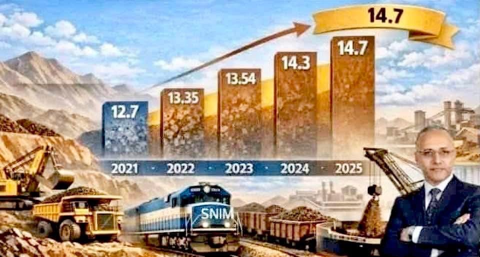 ارتفاع إنتاج الشركة الوطنية للصناعة والمناجم مقارنة بالعام الماضي